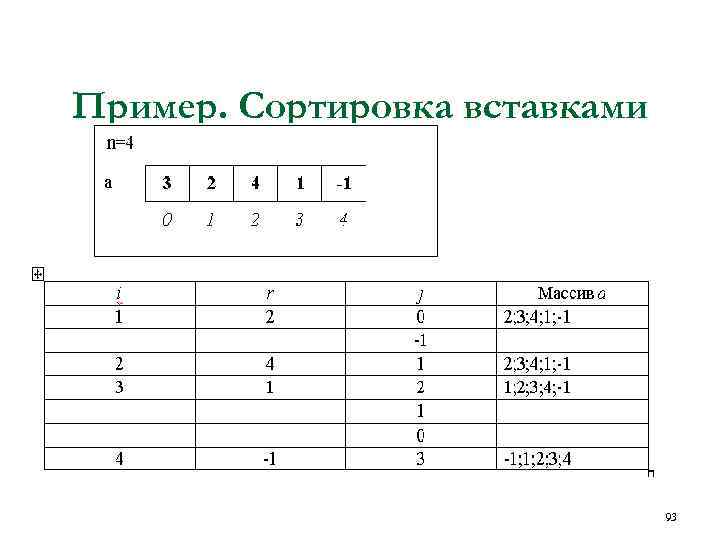 Пример. Сортировка вставками 93 