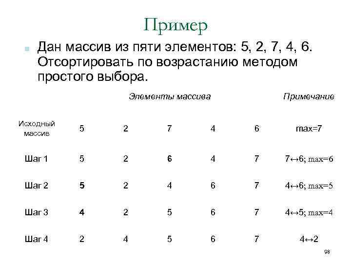 Пример ■ Дан массив из пяти элементов: 5, 2, 7, 4, 6. Отсортировать по