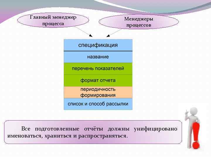 Главный менеджер процесса Менеджеры процессов Все подготовленные отчёты должны унифицировано именоваться, храниться и распространяться.