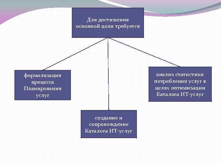 Для достижения основной цели требуется анализ статистики потребления услуг в целях оптимизации Каталога ИТ-услуг