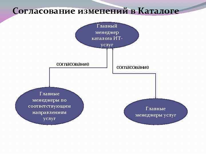 Согласование изменений в Каталоге Главный менеджер каталога ИТуслуг согласование Главные менеджеры по соответствующим направлениям