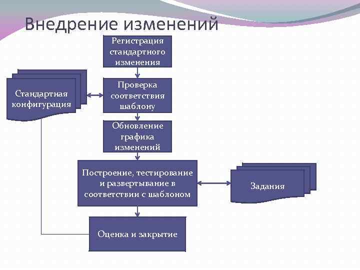 Условия реализации изменений