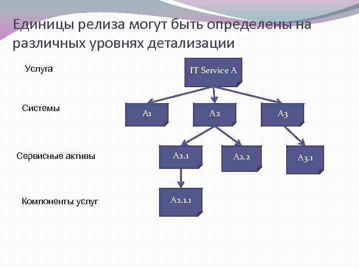 Единицы релиза могут быть определены на различных уровнях детализации Услуга Системы Сервисные активы Компоненты