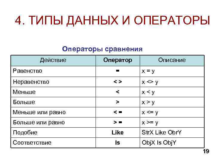 Перечислите виды операторов. Типа данных и операторы что такое. Операторы сравнения. Операторы равенства. Соотнеси операторы и их описание.