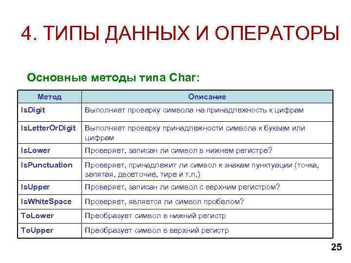 4. ТИПЫ ДАННЫХ И ОПЕРАТОРЫ Основные методы типа Char: Метод Описание Is. Digit Выполняет