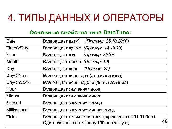 Date примеры