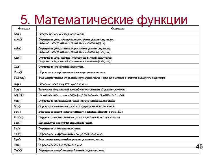 5. Математические функции Функция Описание Abs() Возвращает модуль заданного числа. Acos() Определяет угол, косинус