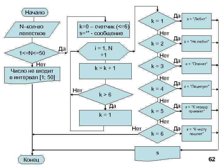 Начало N–кол-во лепестков 1<=N<=50 k=1 k=0 – счетчик (<=6) s=“” - сообщение Нет k=2
