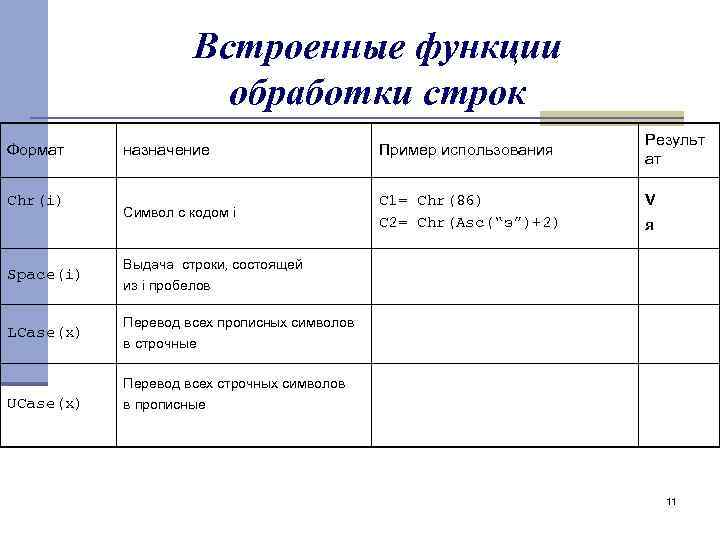 Встроенные функции обработки строк Формат Chr(i) назначение Пример использования Символ с кодом i C