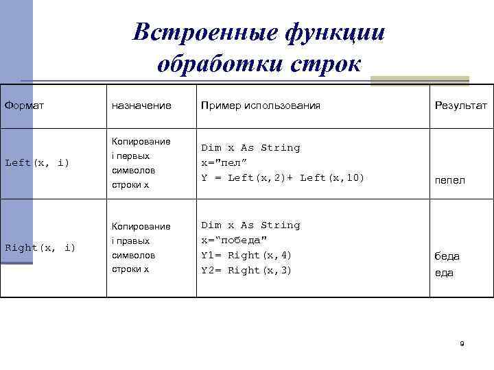 Встроенные функции обработки строк Формат назначение Пример использования Результат Left(x, i) Копирование i первых