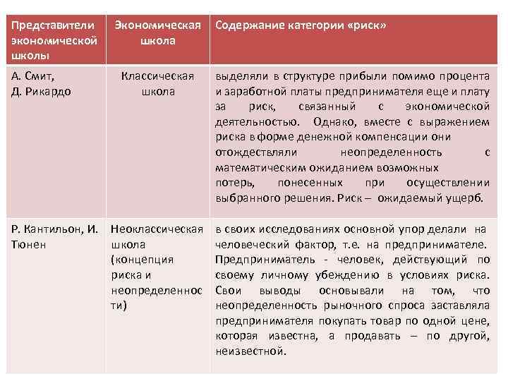 Представители экономической школы А. Смит, Д. Рикардо Экономическая школа Классическая школа Содержание категории «риск»