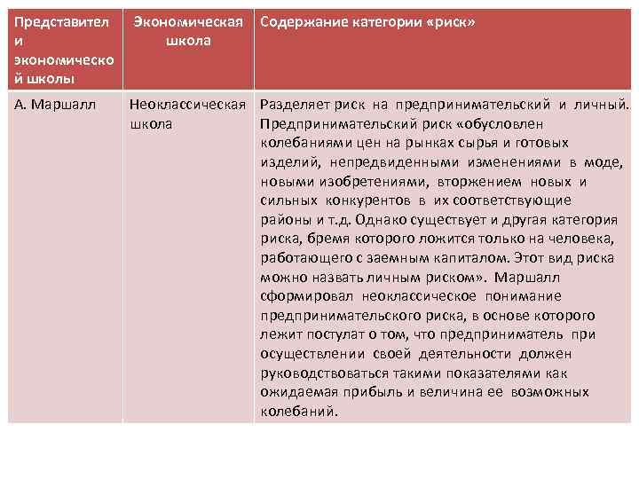 Представител и экономическо й школы Экономическая школа Содержание категории «риск» А. Маршалл Неоклассическая Разделяет