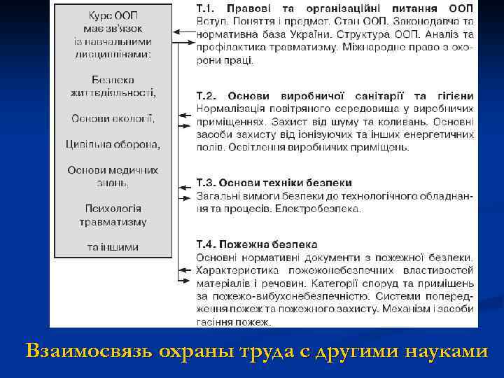 Взаимосвязь охраны труда с другими науками 