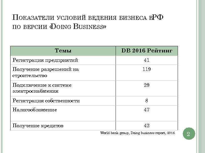 ПОКАЗАТЕЛИ УСЛОВИЙ ВЕДЕНИЯ БИЗНЕСА ВРФ ПО ВЕРСИИ « OING BUSINESS» D Темы DB 2016