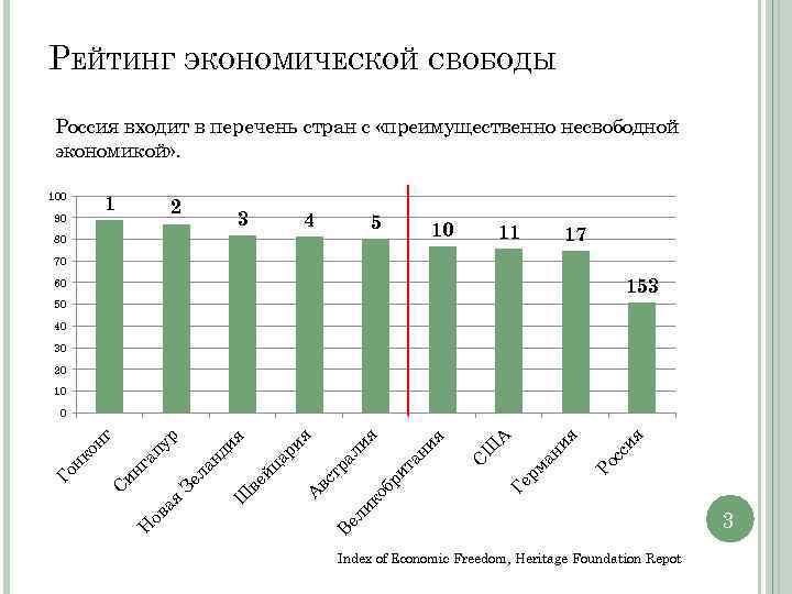 РЕЙТИНГ ЭКОНОМИЧЕСКОЙ СВОБОДЫ Россия входит в перечень стран с «преимущественно несвободной экономикой» . 100