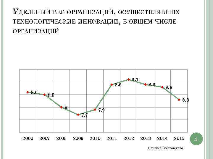 УДЕЛЬНЫЙ ВЕС ОРГАНИЗАЦИЙ, ОСУЩЕСТВЛЯВШИХ ТЕХНОЛОГИЧЕСКИЕ ИННОВАЦИИ, В ОБЩЕМ ЧИСЛЕ ОРГАНИЗАЦИЙ 8. 9 8. 6