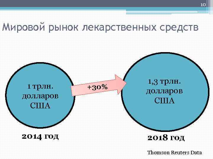 10 Мировой рынок лекарственных средств 1 трлн. долларов США 2014 год +30% 1, 3