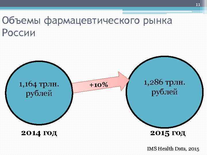 11 Объемы фармацевтического рынка России 1, 164 трлн. рублей 2014 год +10% 1, 286