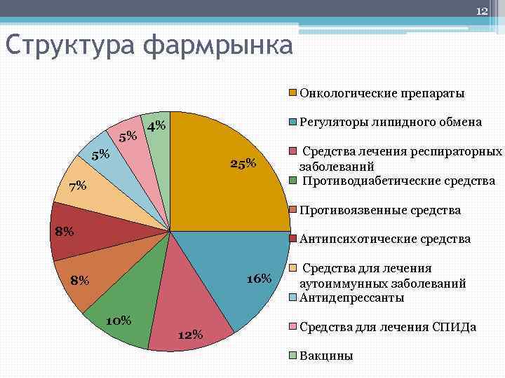 12 Структура фармрынка Онкологические препараты 5% Регуляторы липидного обмена 4% 5% 25% 7% Средства