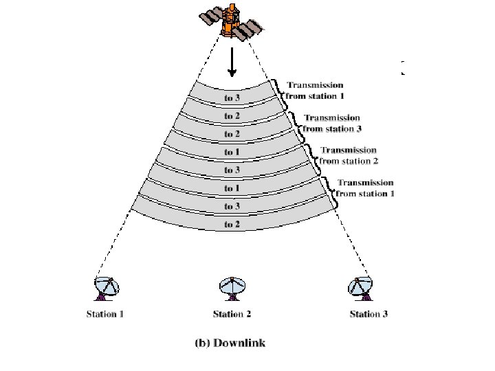 FAMA-TDMA Downlink 