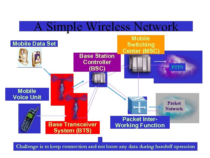 A Simple Wireless Network Mobile Data Set Base Station Controller (BSC) Mobile Switching Center