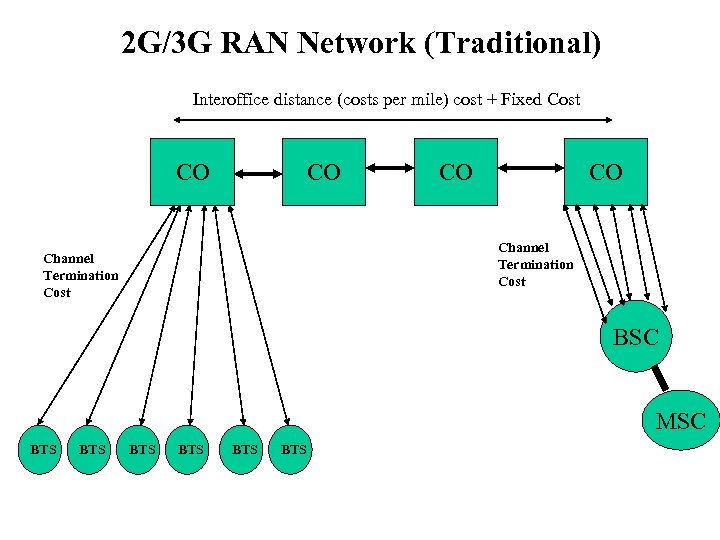 2 G/3 G RAN Network (Traditional) Interoffice distance (costs per mile) cost + Fixed
