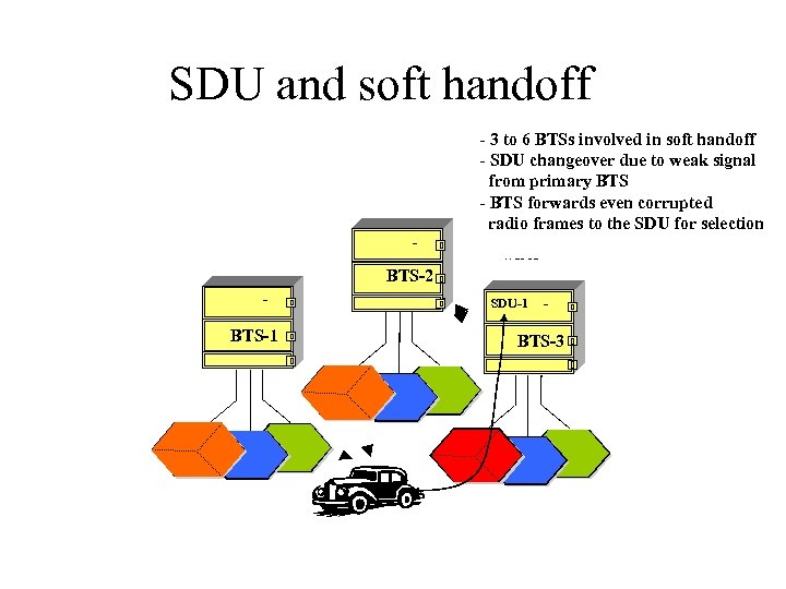 SDU and soft handoff SDU WR-B -2 BTS-2 SDU -2 BTS-1 - 3 to