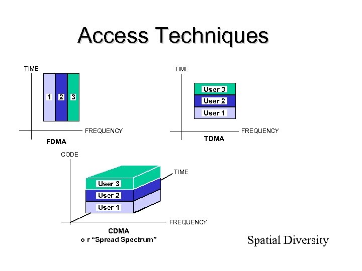Access Techniques TIME 1 2 User 3 3 User 2 User 1 FREQUENCY TDMA