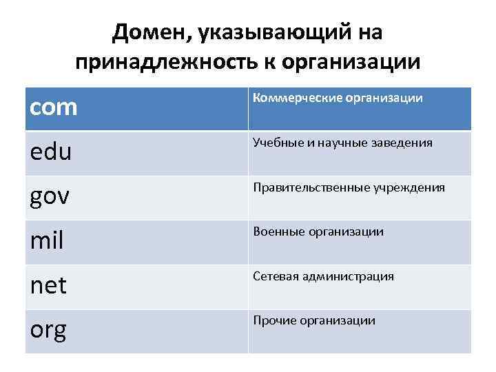 Домен, указывающий на принадлежность к организации com Коммерческие организации edu Учебные и научные заведения