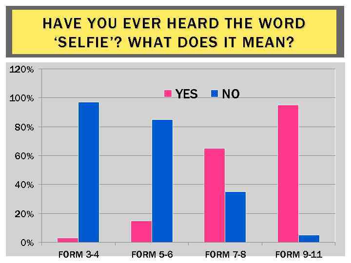 HAVE YOU EVER HEARD THE WORD ‘SELFIE’? WHAT DOES IT MEAN? 120% YES 100%