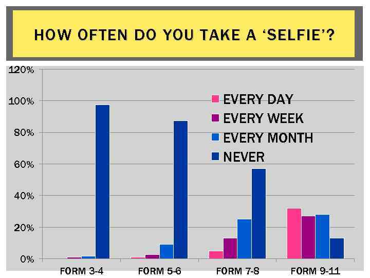 HOW OFTEN DO YOU TAKE A ‘SELFIE’? 120% EVERY DAY EVERY WEEK EVERY MONTH