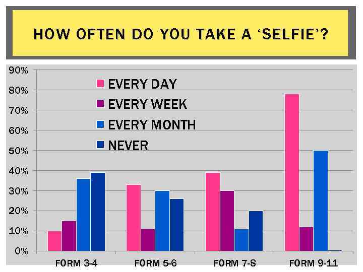 HOW OFTEN DO YOU TAKE A ‘SELFIE’? 90% EVERY DAY EVERY WEEK EVERY MONTH