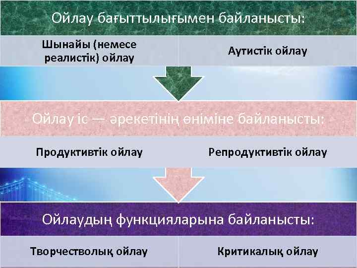 Ойлау бағыттылығымен байланысты: Шынайы (немесе реалистік) ойлау Аутистік ойлау Ойлау іс — әрекетінің өніміне
