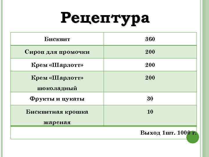 Сироп шарлотт технологическая карта