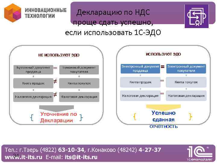 Декларацию по НДС проще сдать успешно, если использовать 1 С-ЭДО НЕ ИСПОЛЬЗУЮТ ЭДО =
