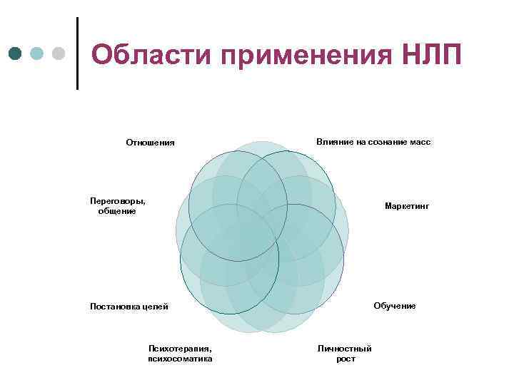 Области применения НЛП Отношения Влияние на сознание масс Переговоры, общение Маркетинг Обучение Постановка целей