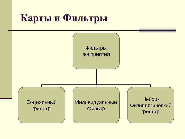 Карты и Фильтры восприятия Социальный фильтр Индивидуальный фильтр Нейро. Физиологический фильтр 