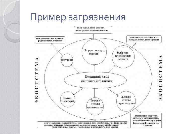 Пример загрязнения 