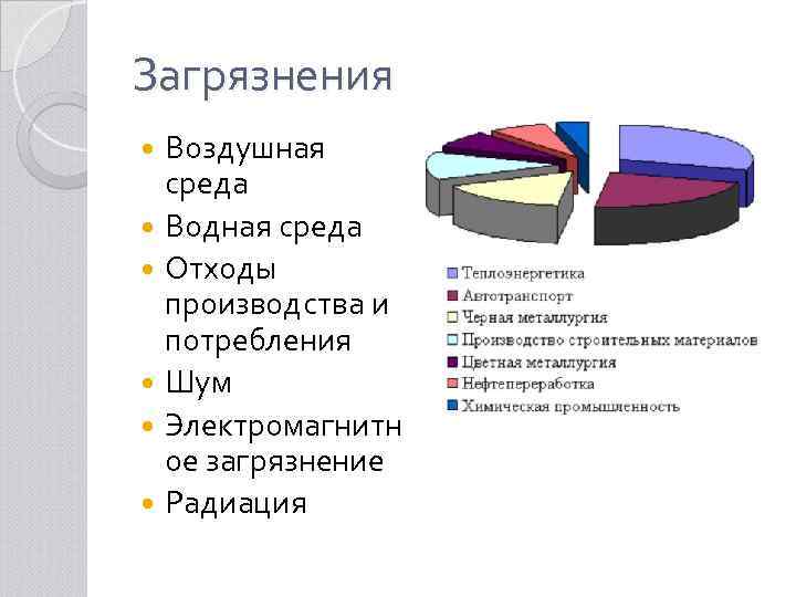 Загрязнения Воздушная среда Водная среда Отходы производства и потребления Шум Электромагнитн ое загрязнение Радиация