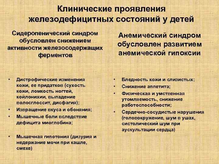 Клинические проявления железодефицитных состояний у детей Сидеропенический синдром обусловлен снижением активности железосодержащих ферментов •
