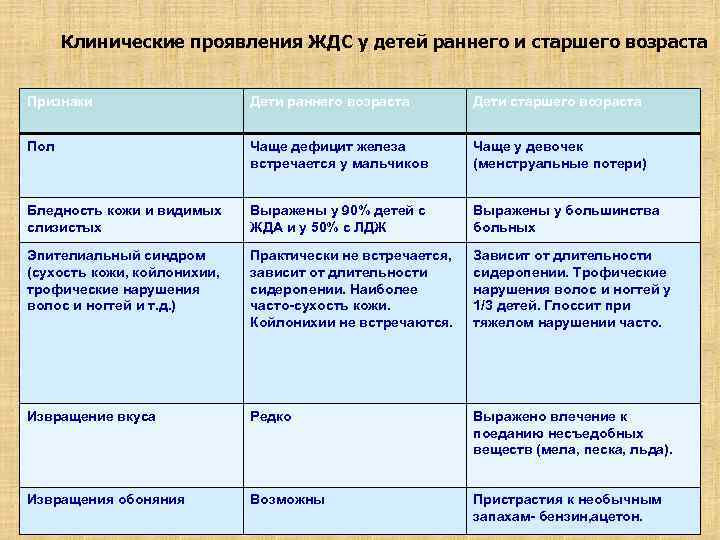 Клинические проявления ЖДС у детей раннего и старшего возраста Признаки Дети раннего возраста Дети