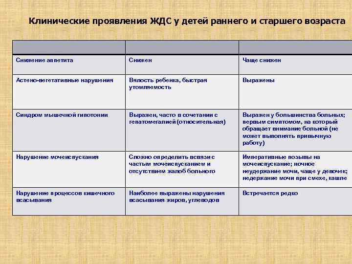 Клинические проявления ЖДС у детей раннего и старшего возраста Снижение аппетита Снижен Чаще снижен