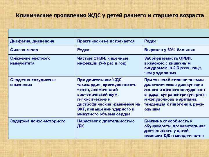 Клинические проявления ЖДС у детей раннего и старшего возраста Дисфагия, диспепсия Практически не встречается