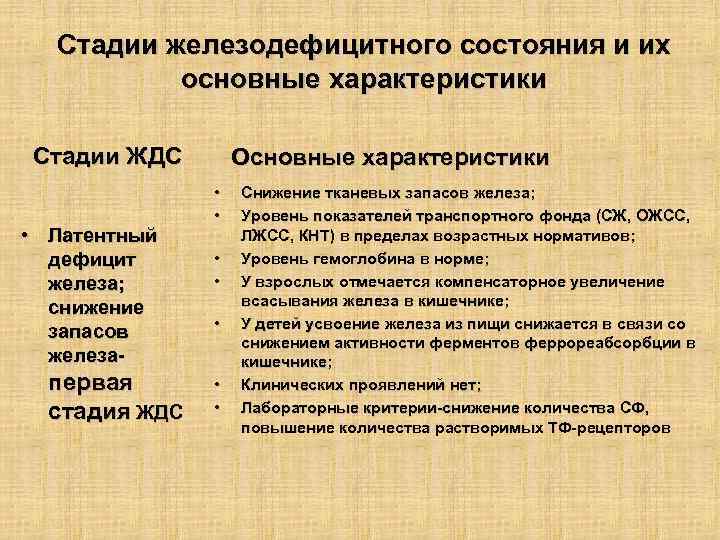 Стадии железодефицитного состояния и их основные характеристики Стадии ЖДС • Латентный дефицит железа; снижение