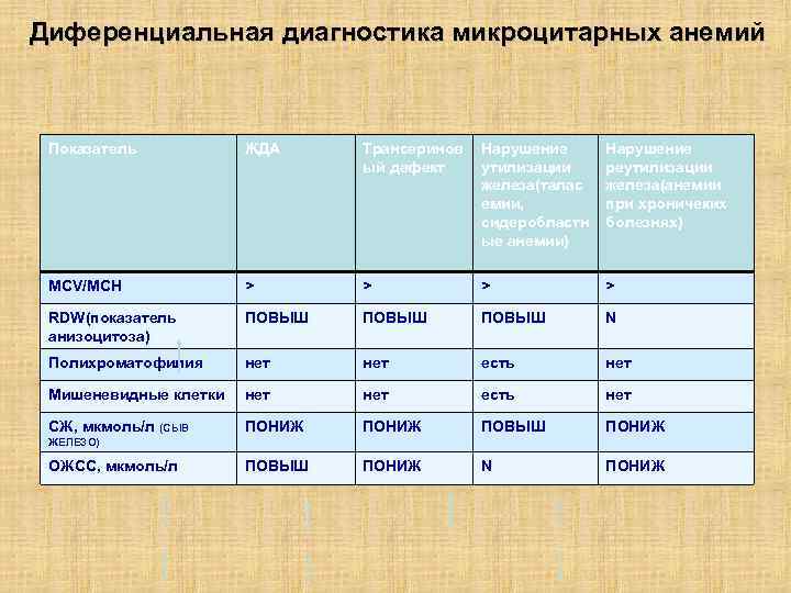 Диференциальная диагностика микроцитарных анемий Показатель ЖДА Трансеринов ый дефект Нарушение утилизации железа(талас емии, сидеробластн