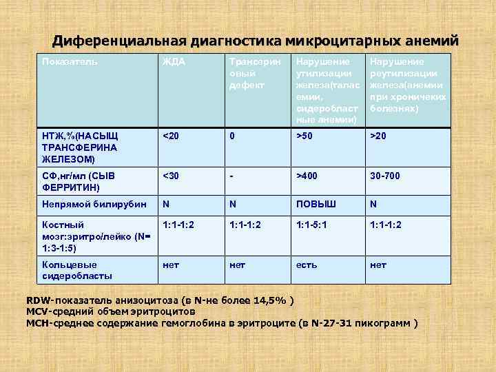 Диференциальная диагностика микроцитарных анемий Показатель ЖДА Трансерин овый дефект Нарушение утилизации железа(талас емии, сидеробласт