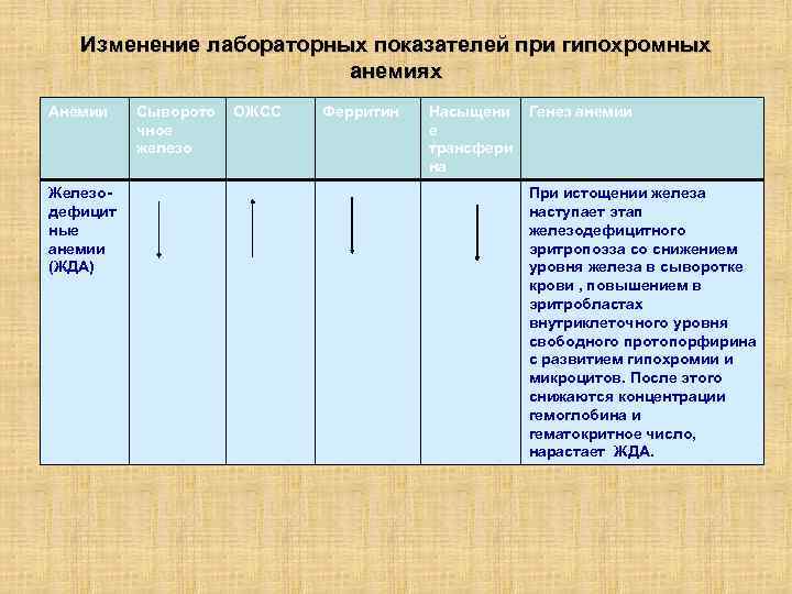 Изменение лабораторных показателей при гипохромных анемиях Анемии Железодефицит ные анемии (ЖДА) Сыворото чное железо