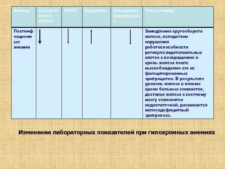 Анемии Постинф екционн ые анемии Сыворот очное железо ОЖСС Ферритин Насыщение трансферин а Генез