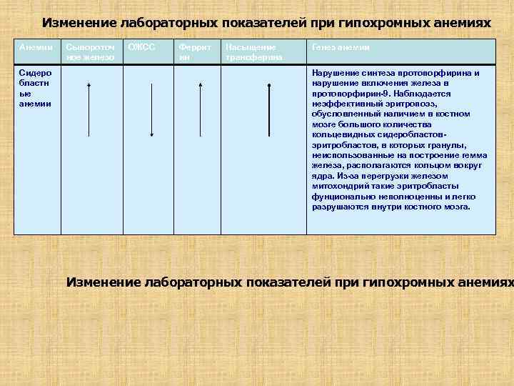 Изменение лабораторных показателей при гипохромных анемиях Анемии Сидеро бластн ые анемии Сывороточ ное железо