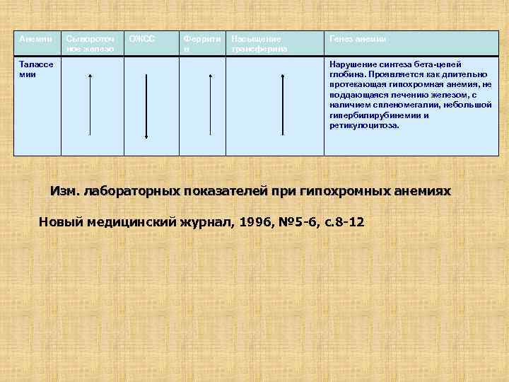 Анемии Талассе мии Сывороточ ное железо ОЖСС Феррити н Насыщение трансферина Генез анемии Нарушение